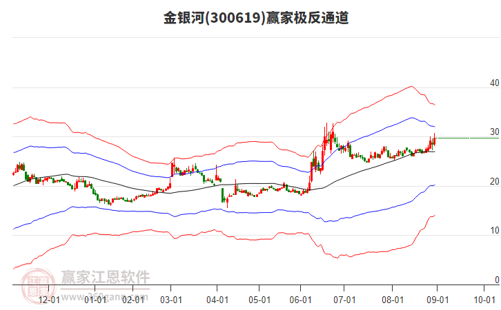 300619金銀河贏家極反通道工具 300619金銀河贏家極反通道工具
