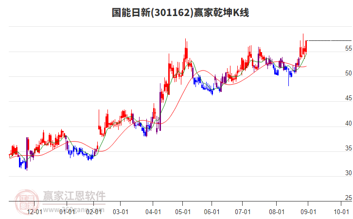 301162國能日新贏家乾坤K線工具