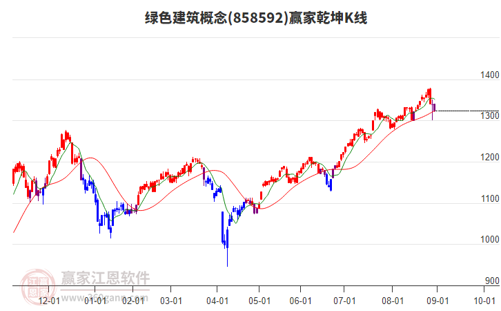 858592綠色建筑贏家乾坤K線工具
