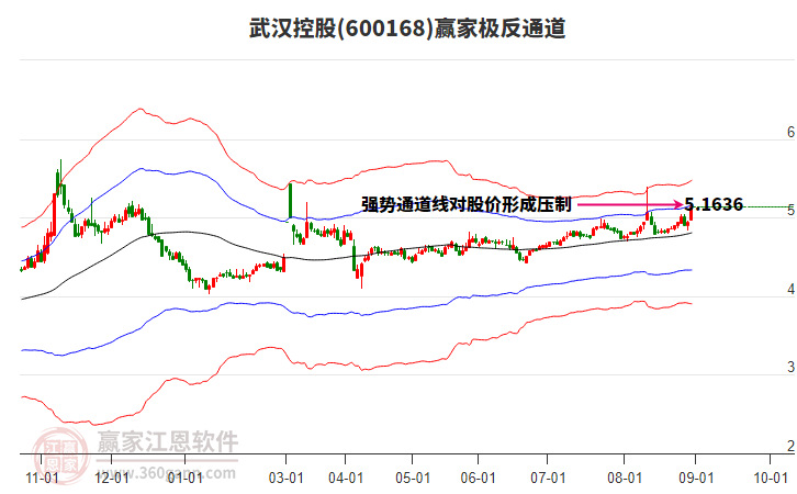 600168武漢控股贏家極反通道工具 600168武漢控股贏家極反通道工具