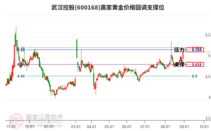 600168武漢控股黃金價格回調(diào)支撐位工具 600168武漢控股黃金價格回調(diào)支撐位工具