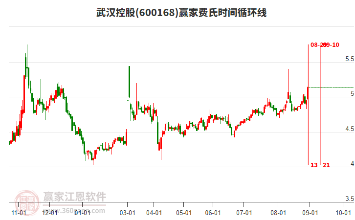 600168武漢控股費氏時間循環(huán)線工具 600168武漢控股費氏時間循環(huán)線工具