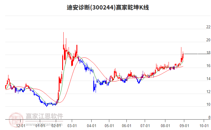 300244迪安診斷贏家乾坤K線工具