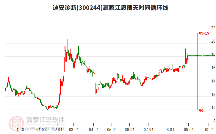 300244迪安診斷江恩周天時(shí)間循環(huán)線(xiàn)工具