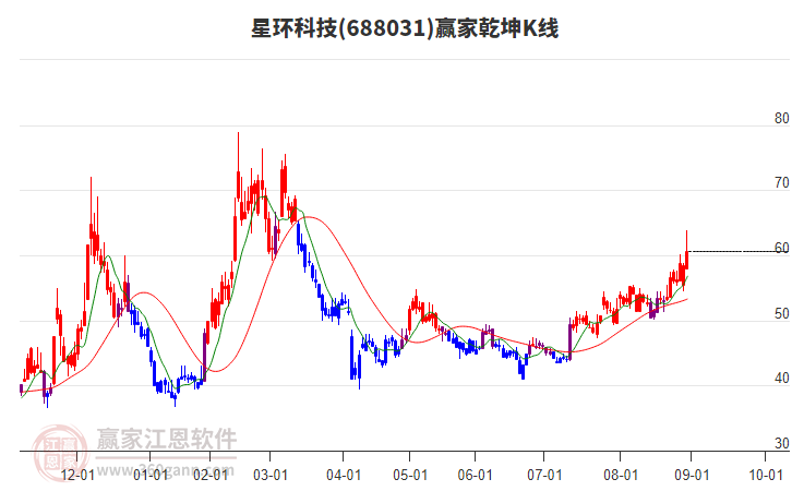 688031星環(huán)科技贏家乾坤K線工具