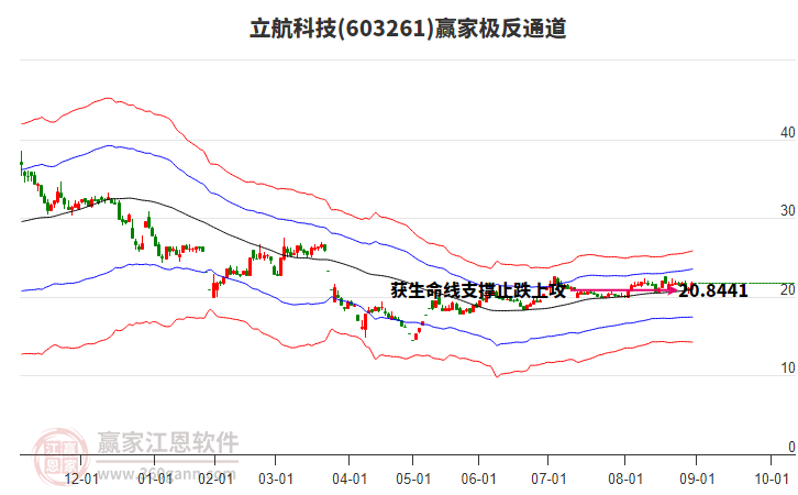 603261立航科技贏家極反通道工具