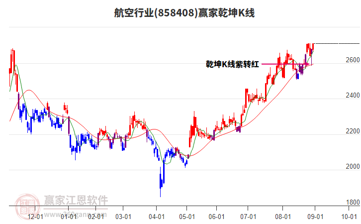 858408航空贏家乾坤K線工具