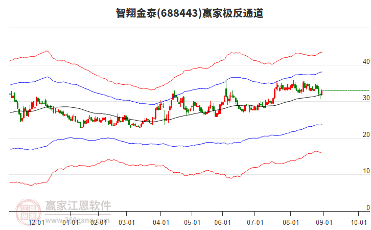 688443智翔金泰贏家極反通道工具 688443智翔金泰贏家極反通道工具