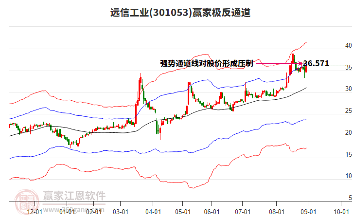 301053遠信工業(yè)贏家極反通道工具
