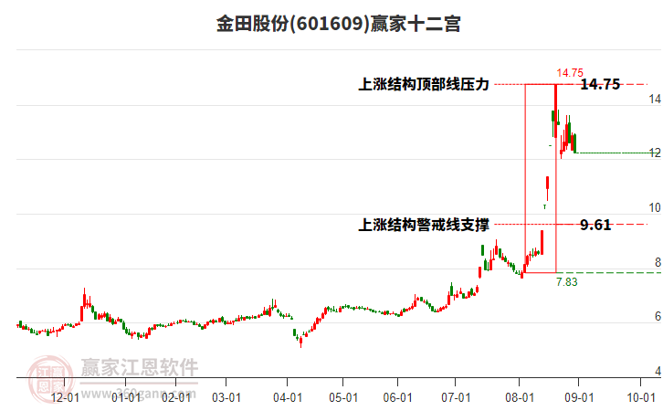 601609金田股份贏家十二宮工具 601609金田股份贏家十二宮工具
