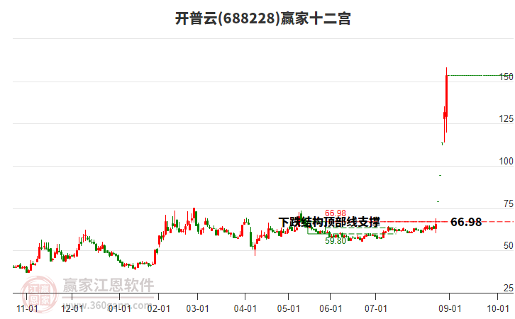 688228開普云贏家十二宮工具 688228開普云贏家十二宮工具