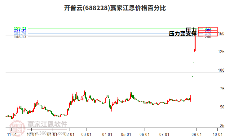 688228開普云江恩價格百分比工具 688228開普云江恩價格百分比工具