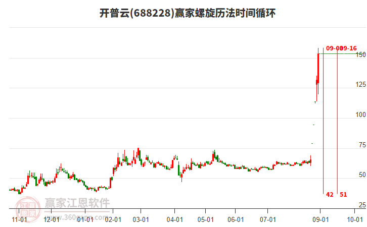 688228開普云螺旋歷法時間循環(huán)工具 688228開普云螺旋歷法時間循環(huán)工具