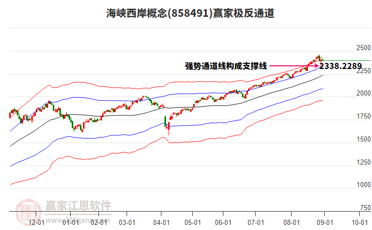 858491海峽西岸贏家極反通道工具
