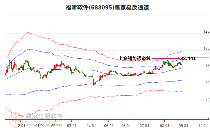 688095福昕軟件贏家極反通道工具