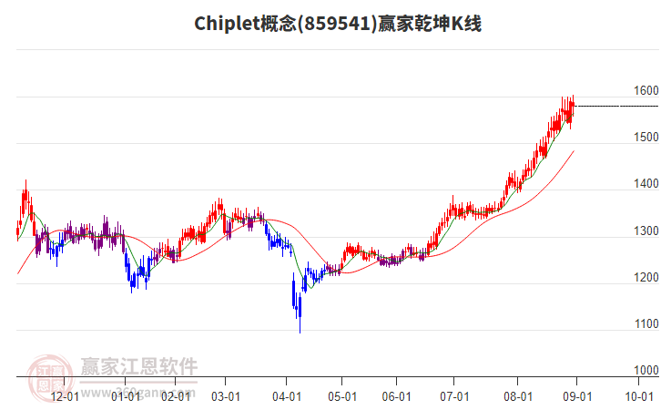 859541Chiplet贏家乾坤K線工具