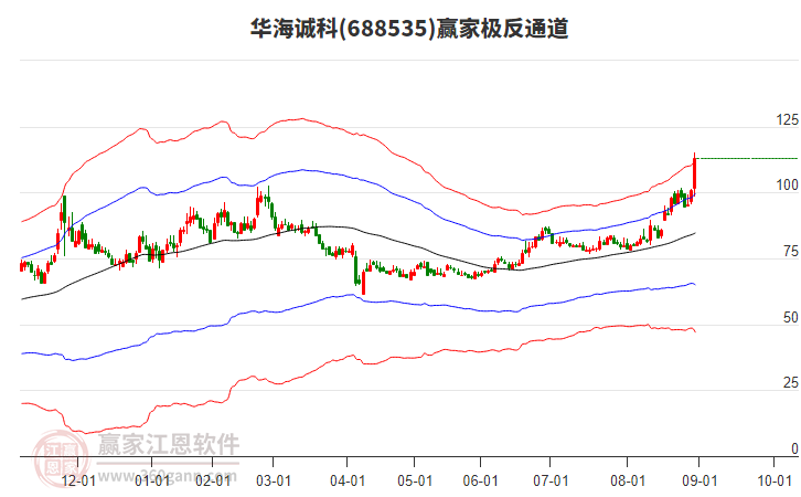688535華海誠科贏家極反通道工具