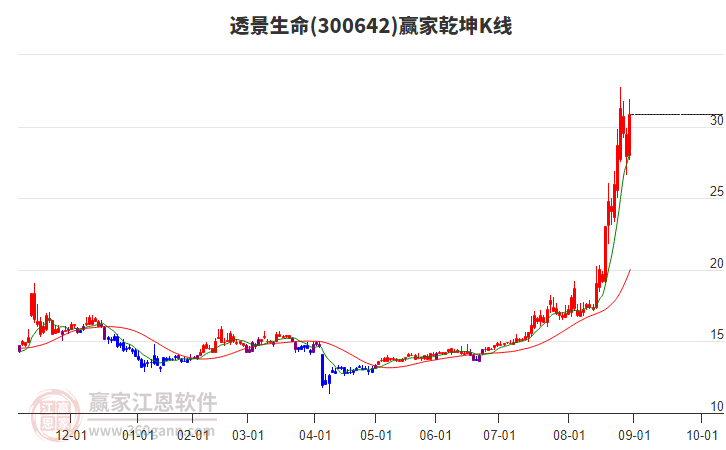 300642透景生命贏家乾坤K線工具