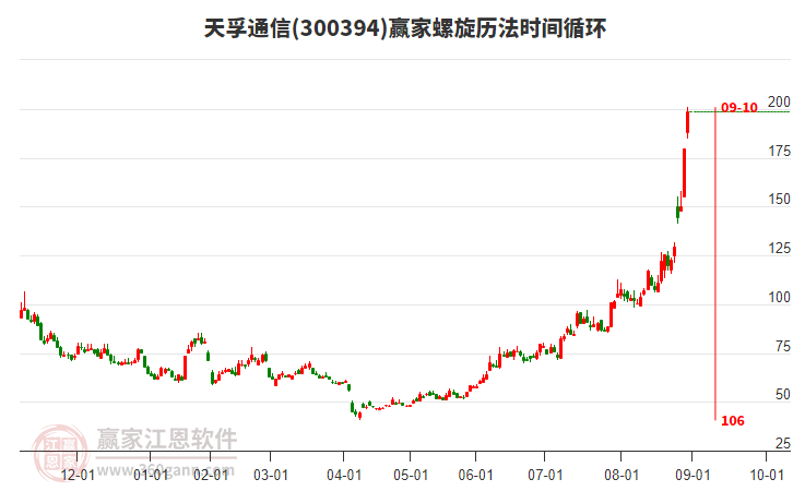 300394天孚通信贏家螺旋歷法時(shí)間循環(huán)工具