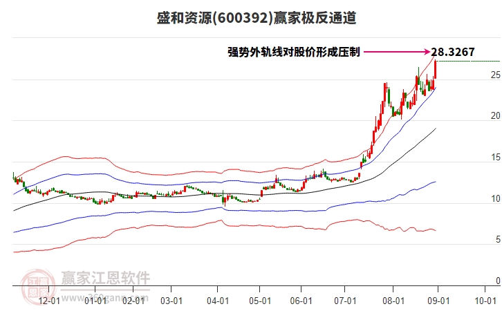 600392盛和資源贏家極反通道工具 600392盛和資源贏家極反通道工具
