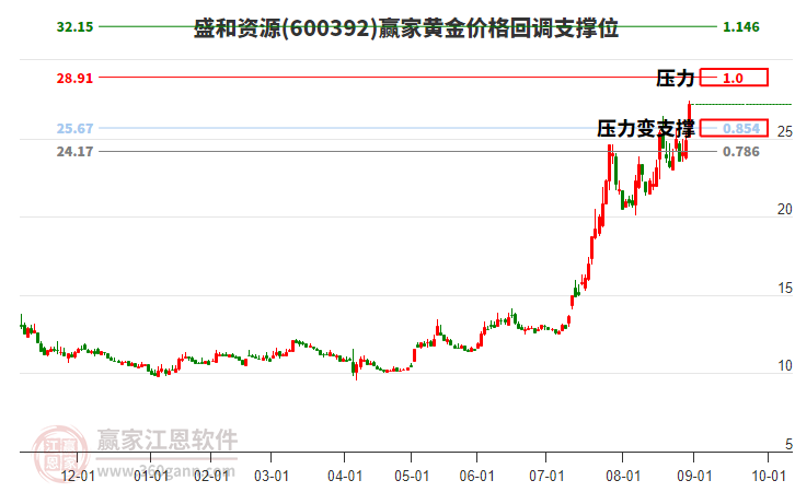 600392盛和資源黃金價格回調(diào)支撐位工具