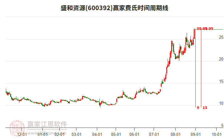 600392盛和資源費氏時間周期線工具 600392盛和資源費氏時間周期線工具