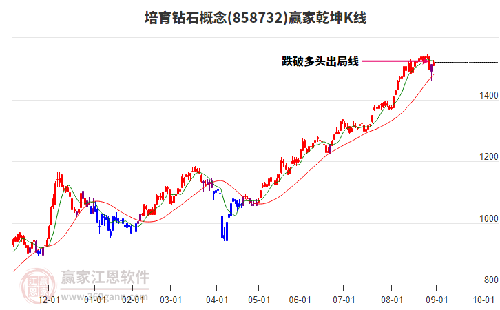 858732培育鉆石贏家乾坤K線工具