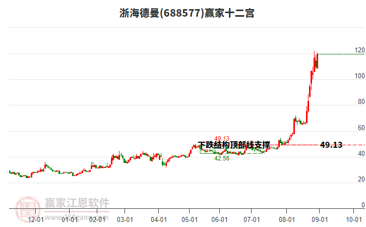 688577浙海德曼贏家十二宮工具