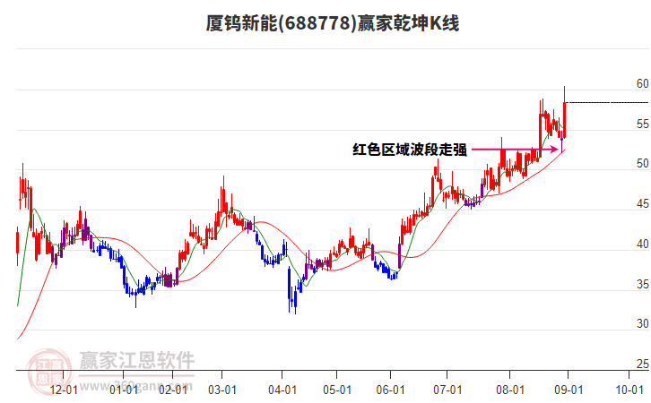 688778廈鎢新能贏家乾坤K線工具