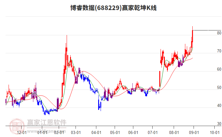 688229博睿數(shù)據(jù)贏家乾坤K線工具