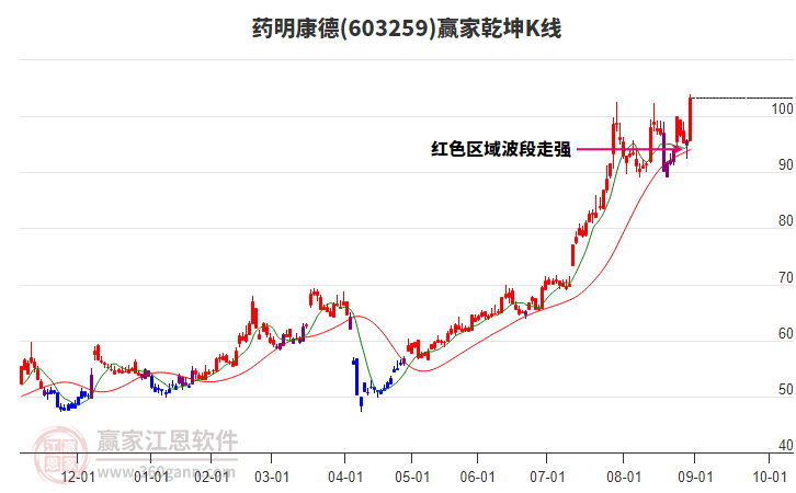 603259藥明康德贏家乾坤K線工具