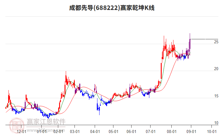 688222成都先導(dǎo)贏家乾坤K線工具