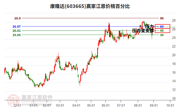 603665康隆達(dá)江恩價(jià)格百分比工具