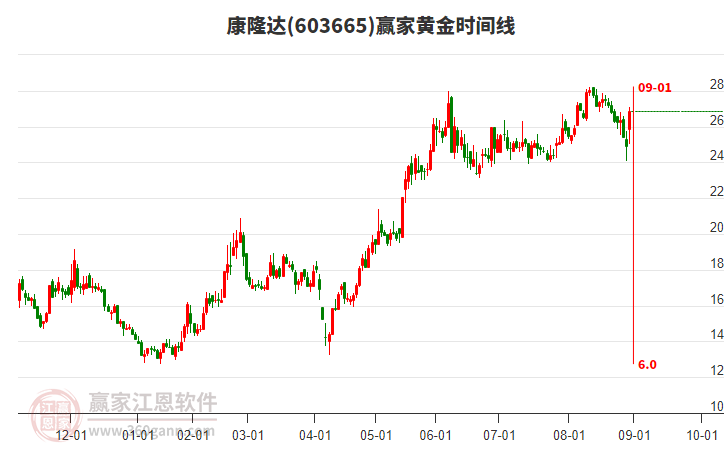 603665康隆達(dá)黃金時(shí)間周期線工具