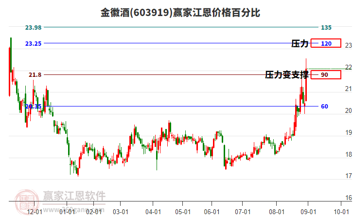 603919金徽酒江恩價(jià)格百分比工具 603919金徽酒江恩價(jià)格百分比工具