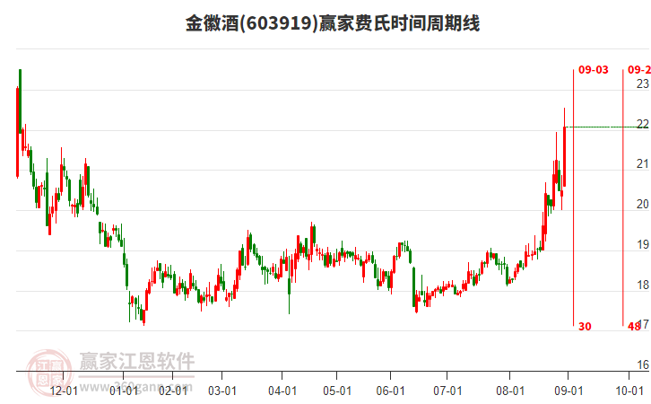 603919金徽酒費(fèi)氏時(shí)間周期線工具 603919金徽酒費(fèi)氏時(shí)間周期線工具