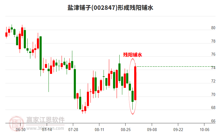 鹽津鋪子002847形成殘陽鋪水形態(tài)