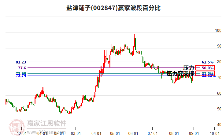 002847鹽津鋪子波段百分比工具