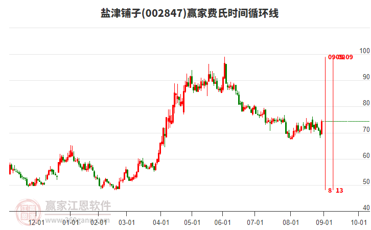 002847鹽津鋪子費氏時間循環(huán)線工具