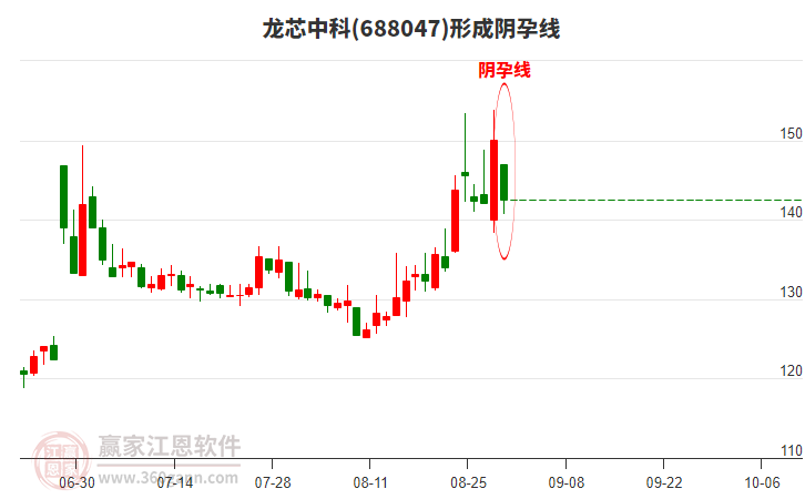 龍芯中科688047形成陰孕線形態(tài) 龍芯中科688047形成陰孕線形態(tài)