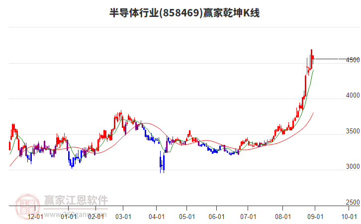 858469半導體贏家乾坤K線工具