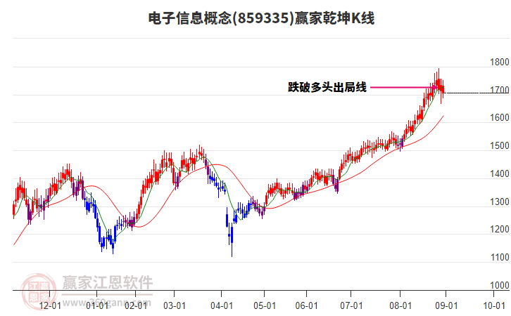 859335電子信息贏家乾坤K線工具