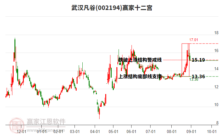 002194武漢凡谷贏家十二宮工具