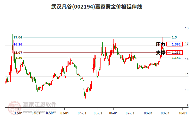 002194武漢凡谷黃金價(jià)格延伸線工具