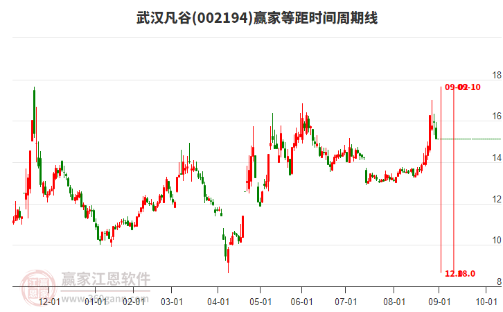 002194武漢凡谷等距時(shí)間周期線工具