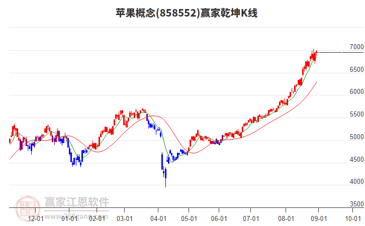 858552蘋果贏家乾坤K線工具 858552蘋果贏家乾坤K線工具