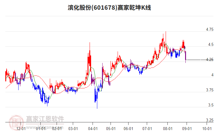 601678濱化股份贏家乾坤K線工具