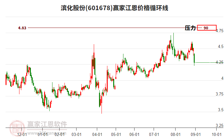 601678濱化股份江恩價格循環(huán)線工具