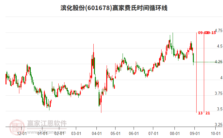 601678濱化股份費氏時間循環(huán)線工具