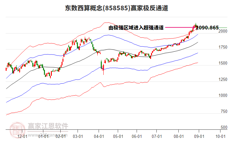 858585東數(shù)西算贏家極反通道工具 858585東數(shù)西算贏家極反通道工具